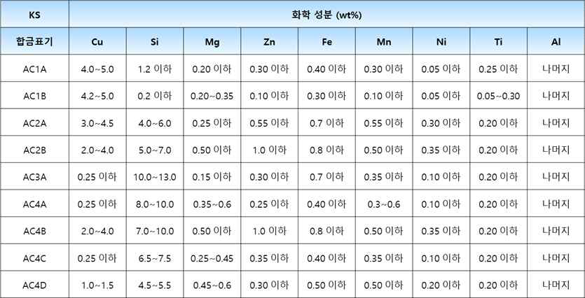 주물용 알루미늄합금 KS규격