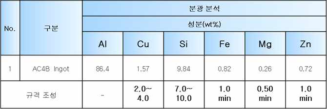 AC4B 원자재 용해 후 알루미늄 용탕 성분분석 결과