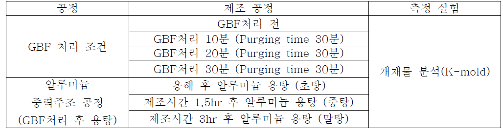 GBF 처리 전, 후 알루미늄 합금 용탕 조건 제어 실험