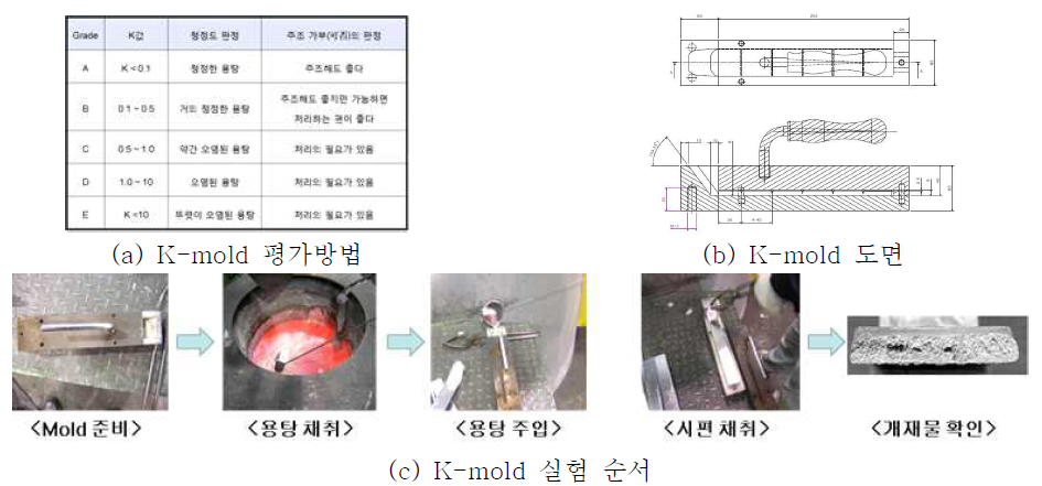 K-mold 평가방안