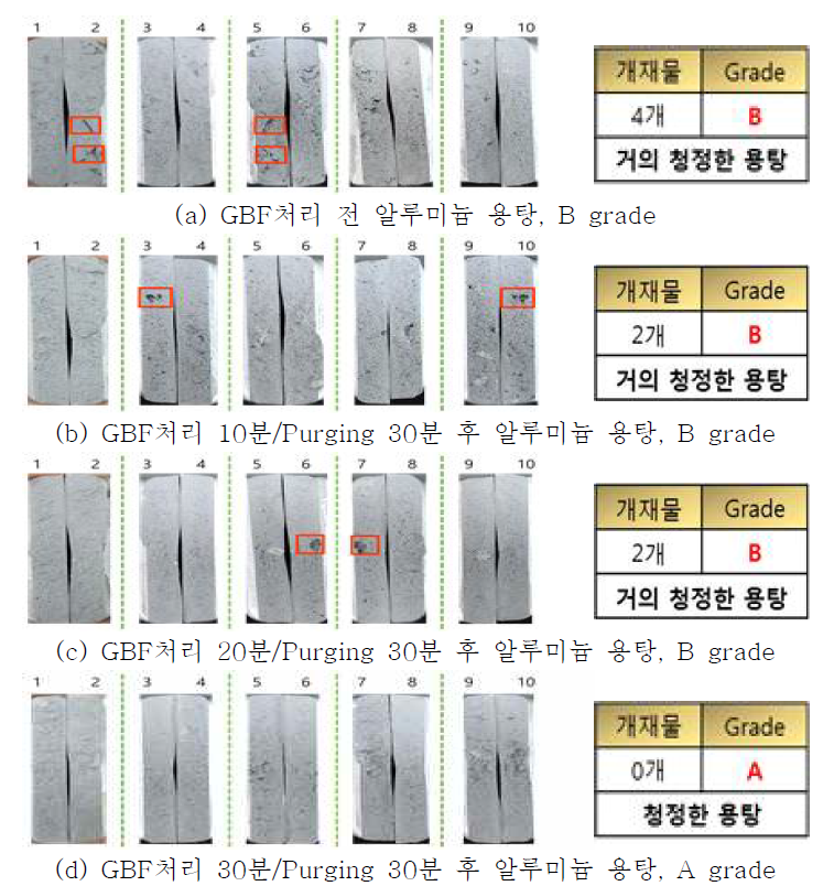 GBF처리조건 별 알루미늄 용탕 청정도 측정 결과(K-mold)