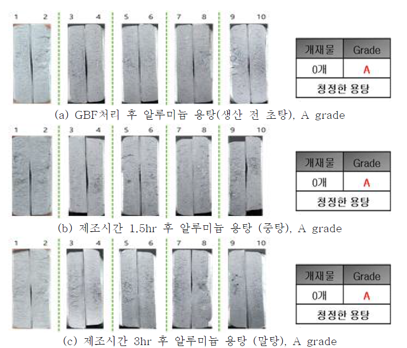 GBF처리 후 생산시간 별 알루미늄 용탕 청정도 측정 결과(K-mold)