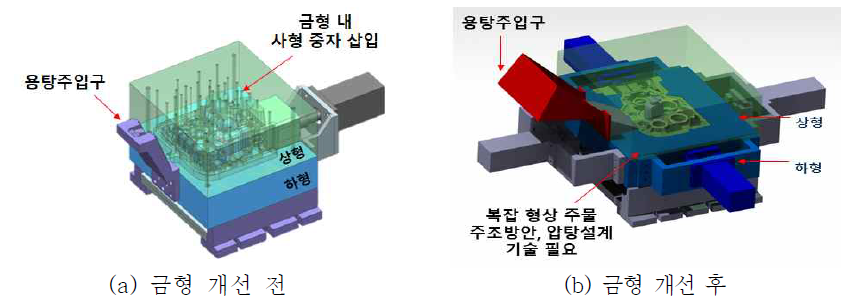 알루미늄 토크컨버터 케이스 중력주조 금형 개선 방안