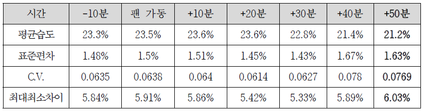 시계방향 공기순환시 습도 분포의 변화