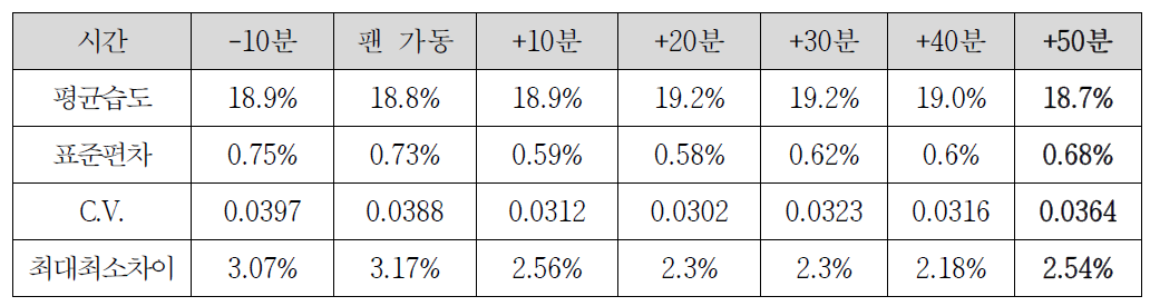 반시계방향 공기순환시 습도 분포의 변화