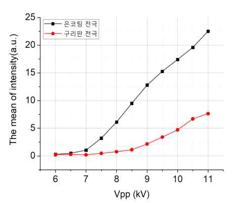 전압에 따른 플라즈마 평균 세기