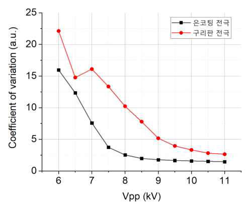 전압에 따른 플라즈마 균일성