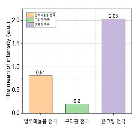 전압에 따른 플라즈마 평균 세기