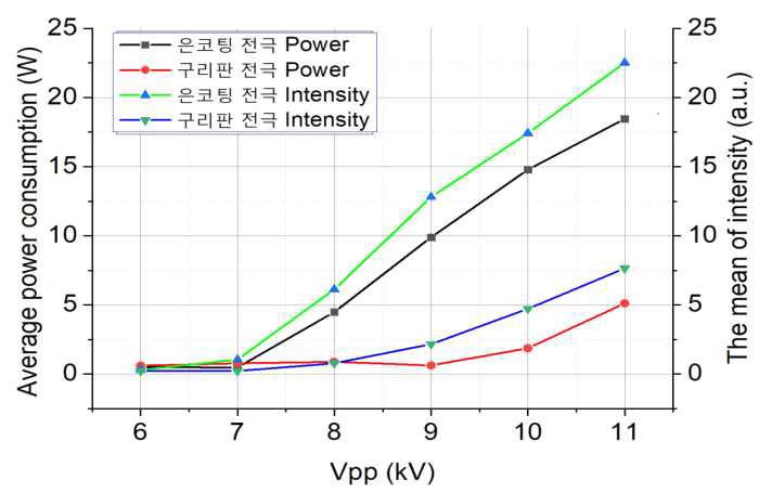 전압에 따른 플라즈마 평균 세기 및 평균소모전력