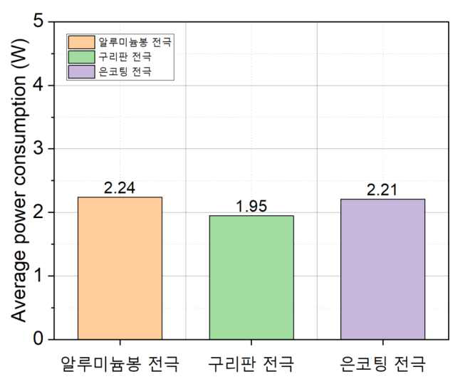 전압에 따른 플라즈마 평균소모전력