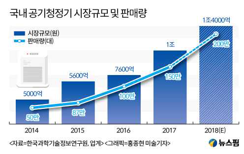 국내공기청정기 시장규모 및 판매량 추세