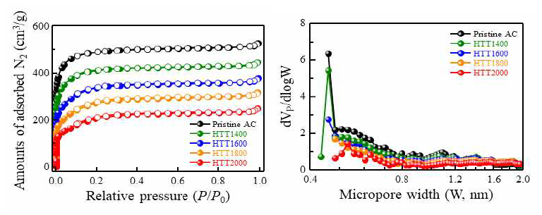 N2 adsorption/desorption isotherms at 77 K (closed symbol: adsorption, open symbol: desorption), and Micropore distribution by obtained HK-plots