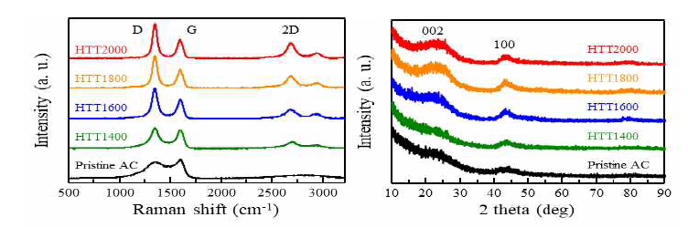 Raman spectroscopy by obtained using a 514 nm laser line and X-ray diffraction