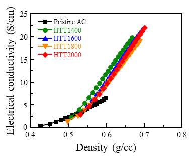 The electrical conductivity of the pristine and thermally treated ACs obtained by pressure up to 52 MPa