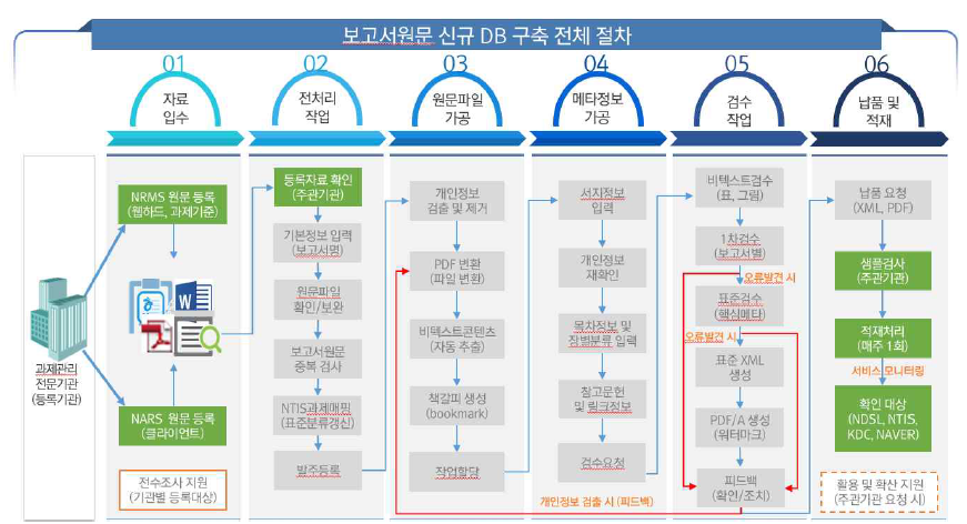 R&D Reports DB Construction Process