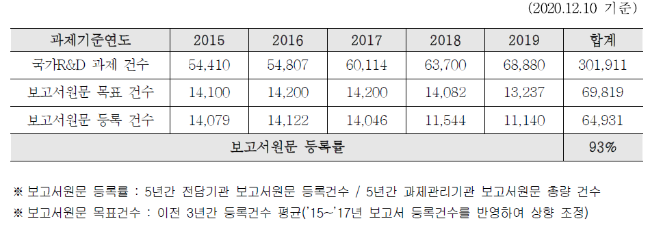 R&D Reports Registration Result