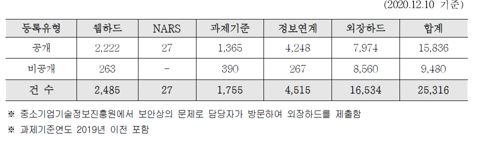 R&D Reports Registration Type