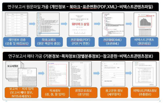 R&D Reports Processing Diagram