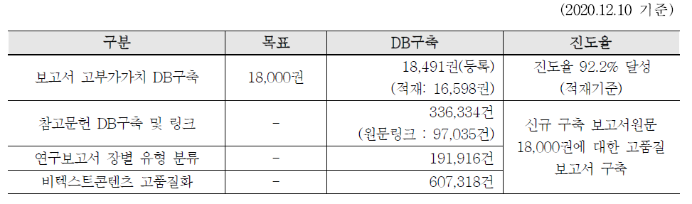 Full-text Reports DB Construction Status in 2020