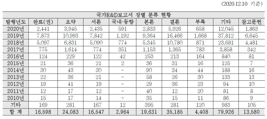 R&D Reports Pagination Results