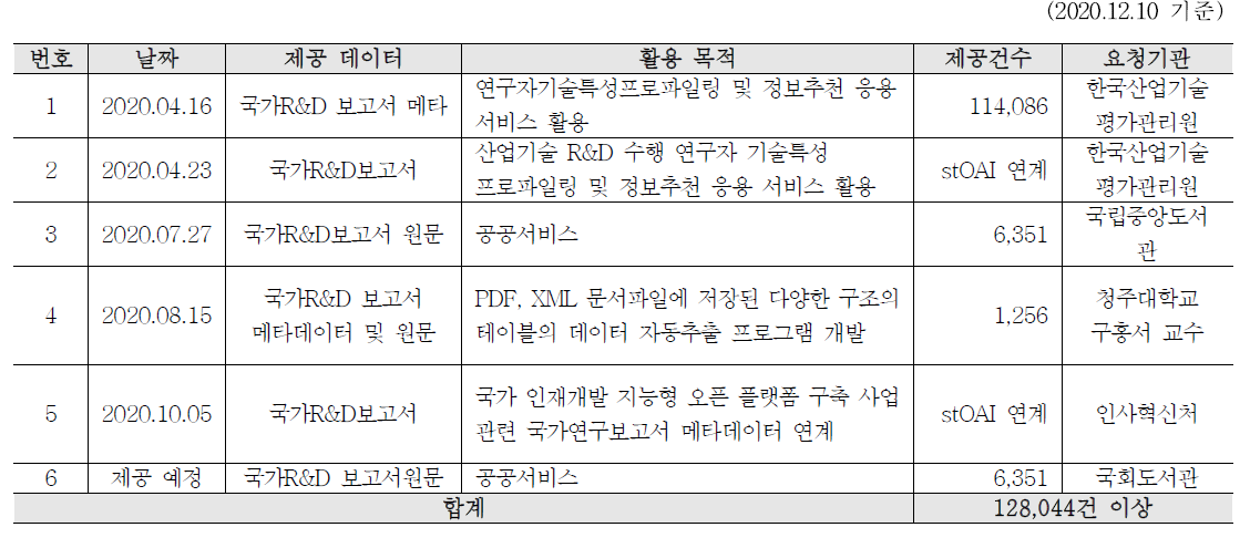 R&D Reports Provision Results for Public Use