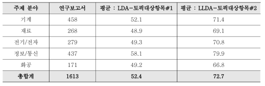 R&D Reports Topic Modeling Algorithm Improvement Result