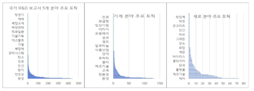 R&D Reports Topic Model Improvement