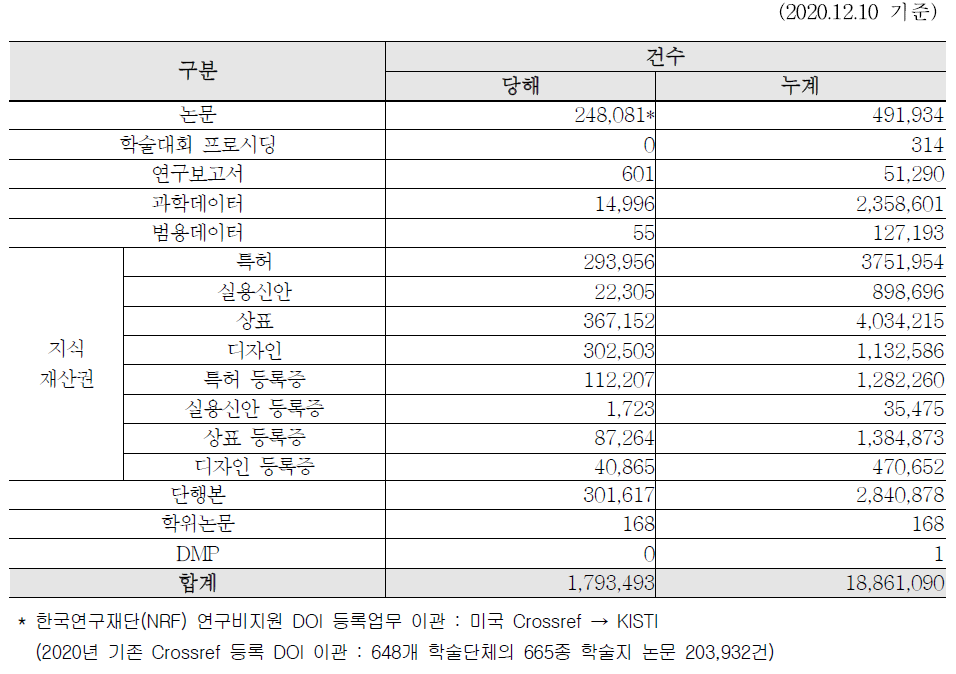 DOI Registration Status