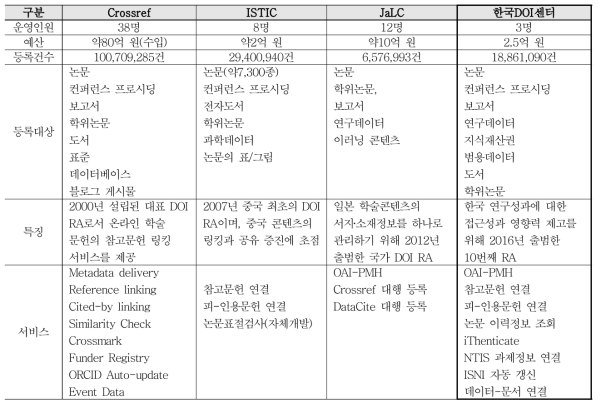 DOI Registration Agencies Comparison by Key Factors