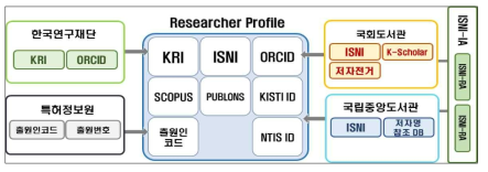 Concept Model of Research Profile Identification Service