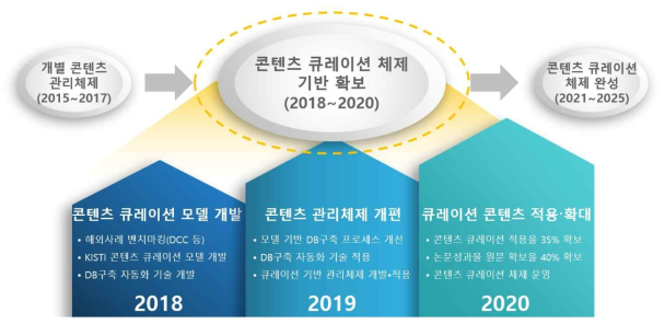 Science & Technology Content Curation Roadmap