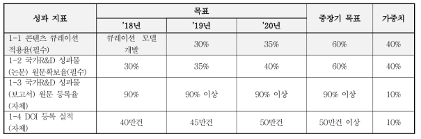 Performance Indicator and 3-Year Goal