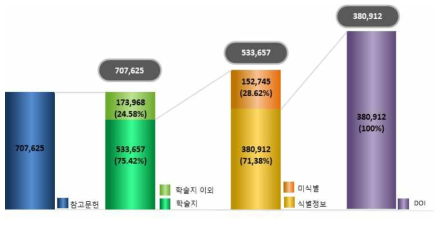 DOI Matching Rate of Reference ※ 참고문헌 DOI 식별정보를 KISTI 정보서비스(KSCI/학회마을/코리아사이언스/ScienceON)에 적용하여 이용자의 정보 검색 편의성 증대 및 서비스 만족도 개선이 기대됨