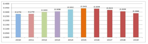 KJCR Impact Factor (2010~2019) ※ 논문별 평균 참고문헌수 지속적 증가 추세 (2010년 20.78건 -> 2019년 25.39건)