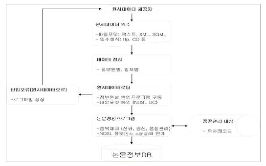 Foreign Journal Article Raw Data Loading Process