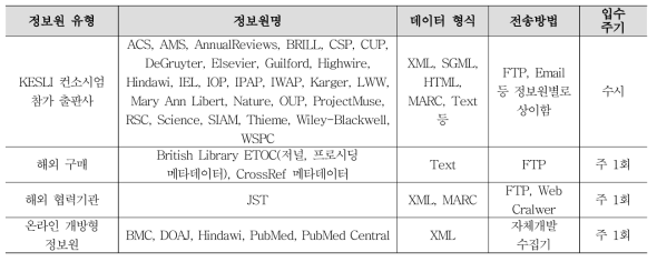 Acquisition Status of Foreign Journal Article Metadata