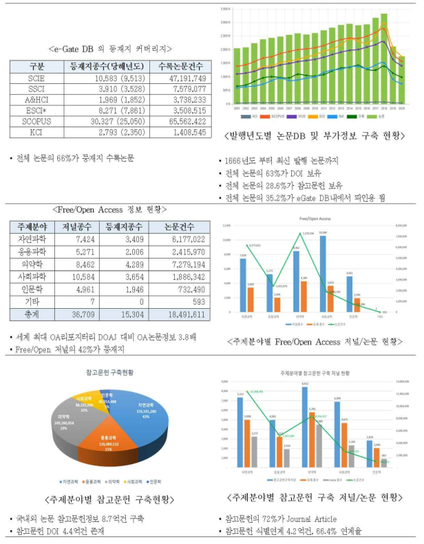 Statistics of Foreign Journal Article DB in 2020