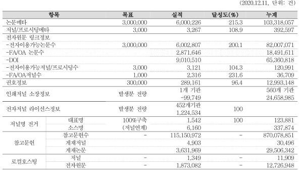 Statistics of Foreign Journal Article DB in 2020