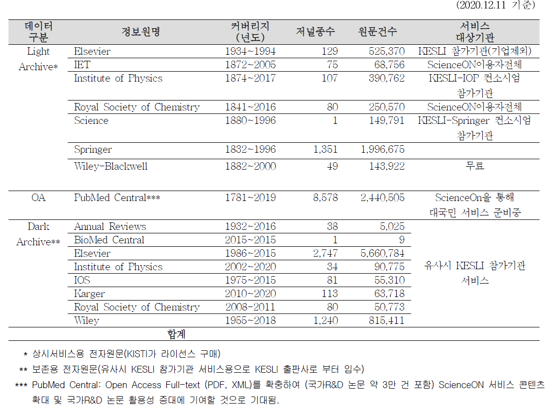 Statistics of Foreign Journal Article Full-text DB