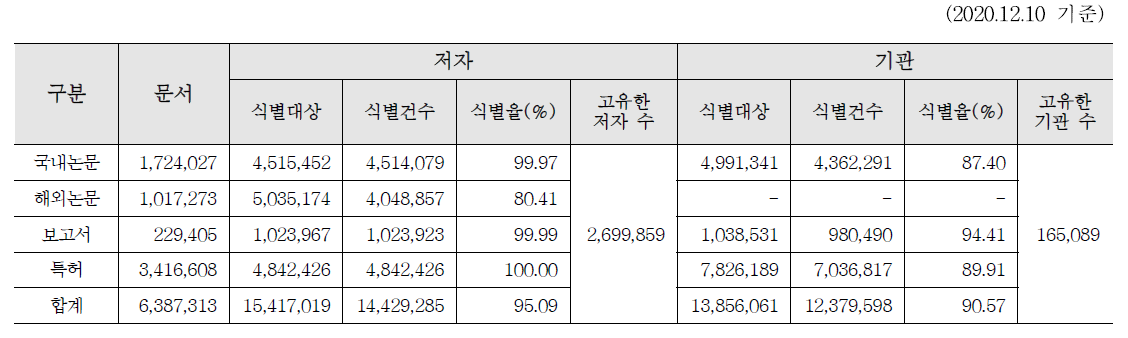 Statistics of Author/Institution Identification Data