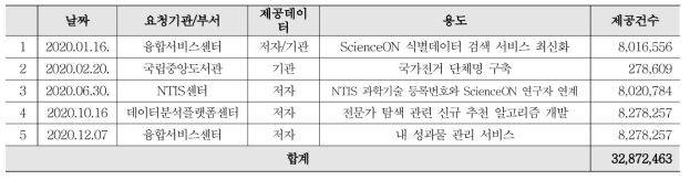 Author/Institution Identification Data Provision