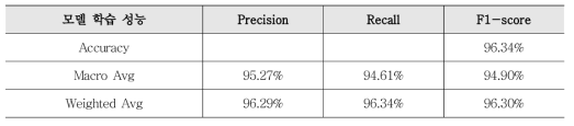 Bi-LSTM-CRF Metadata Extraction Performance