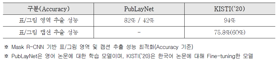 Research Paper Table/Picture Area Recognition Performance