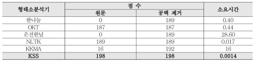 Morphology Analysis System Performance Benchmark Test