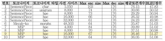 Tokenizer Experiment Result Benchmark Test