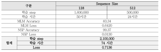 Optimized Model Pre-Training Result