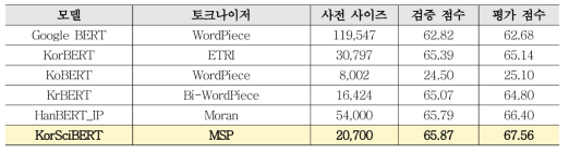 Research Project Classification Test Performance