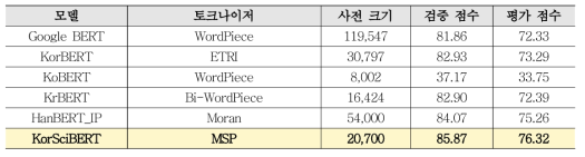 Patent CPC Classification Performance Test