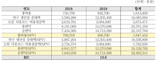 KISTI Content Curation Benefit/Cost Analysis Results