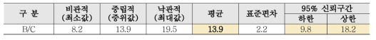 Adjusted Benefit/Cost Ratio of KISTI Content Curation